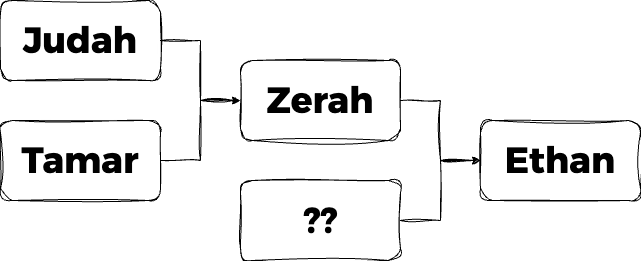 Genealogy of Ethan the Ezrahite from Judah and Tamar through Zerah
