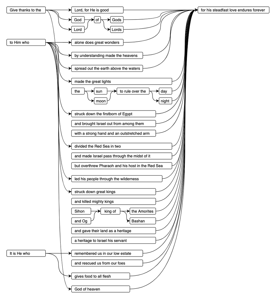 Psalm 136 as a flowchart.
