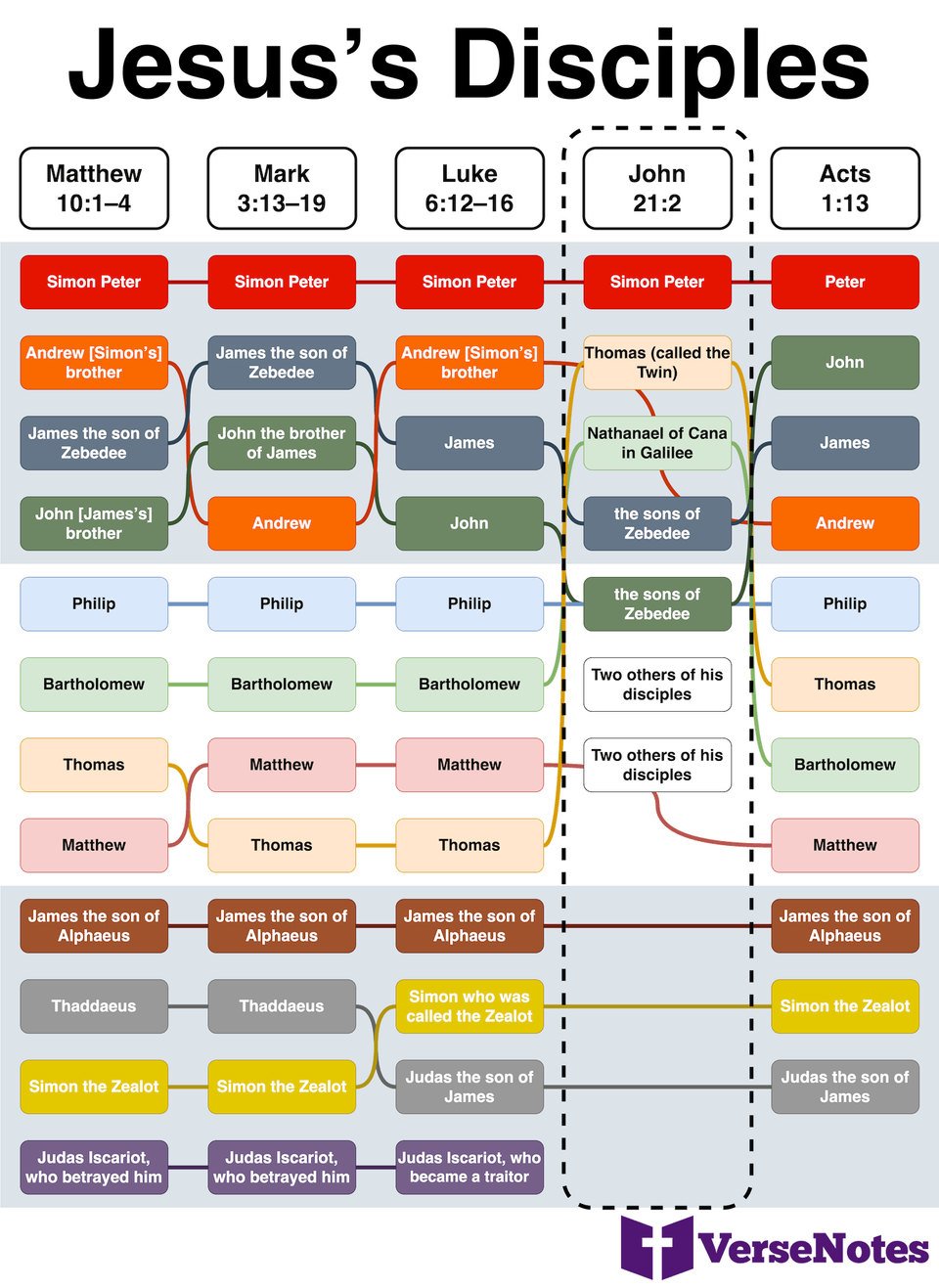 Five lists of Jesus’s disciples as found in Matthew, Mark, Luke, John, and Acts