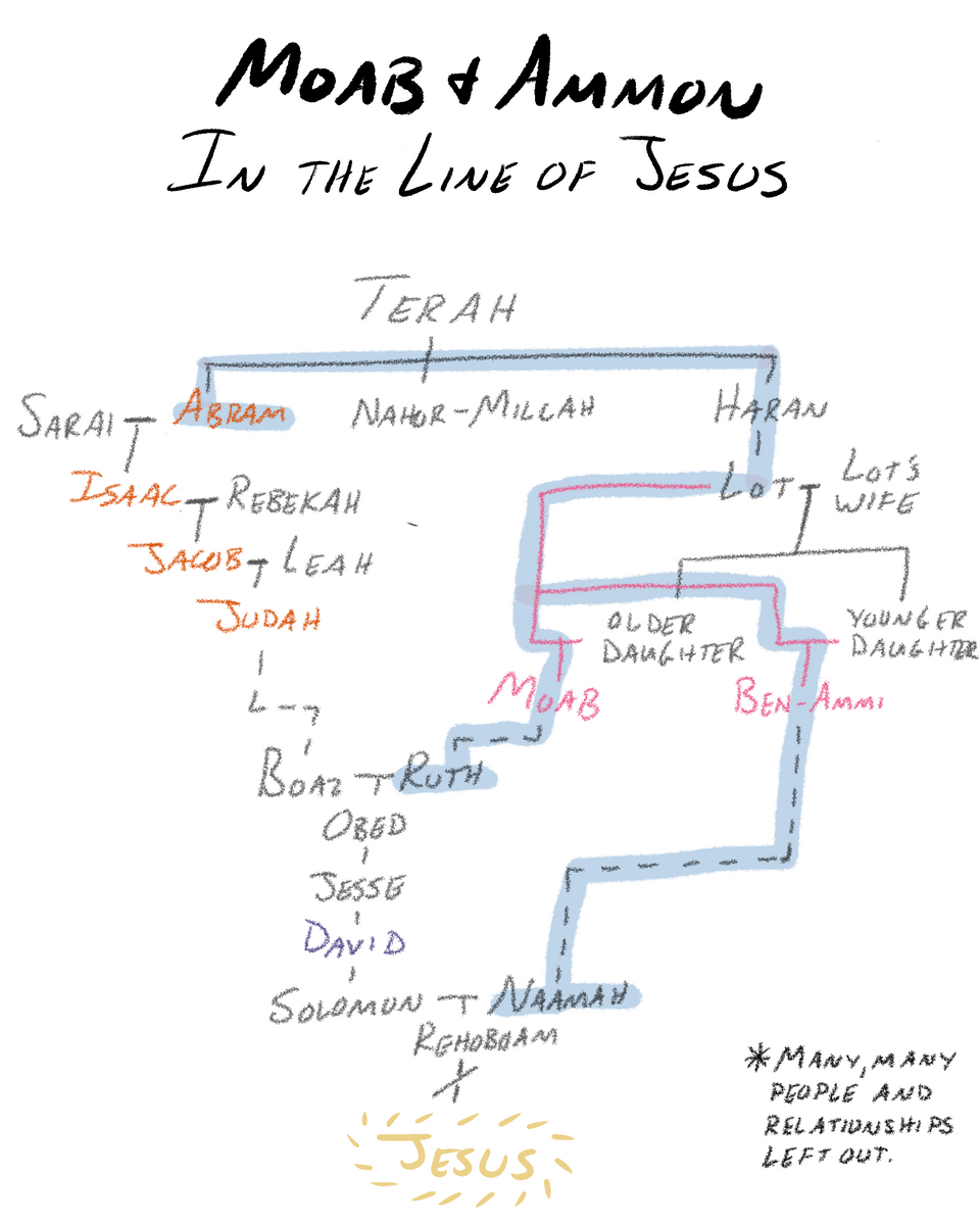 Family tree of Jesus including Naamah the Ammonite and Ruth the Moabite