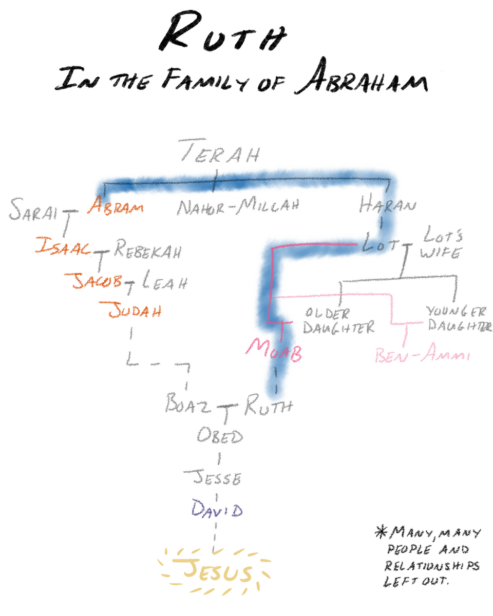 Family tree: Terah → Lot → Moab → Ruth; shows how the Moabites link to King David and Jesus of Nazareth.