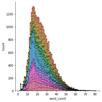 A histogram of verse lengths in the entire Bible, color coded by book.