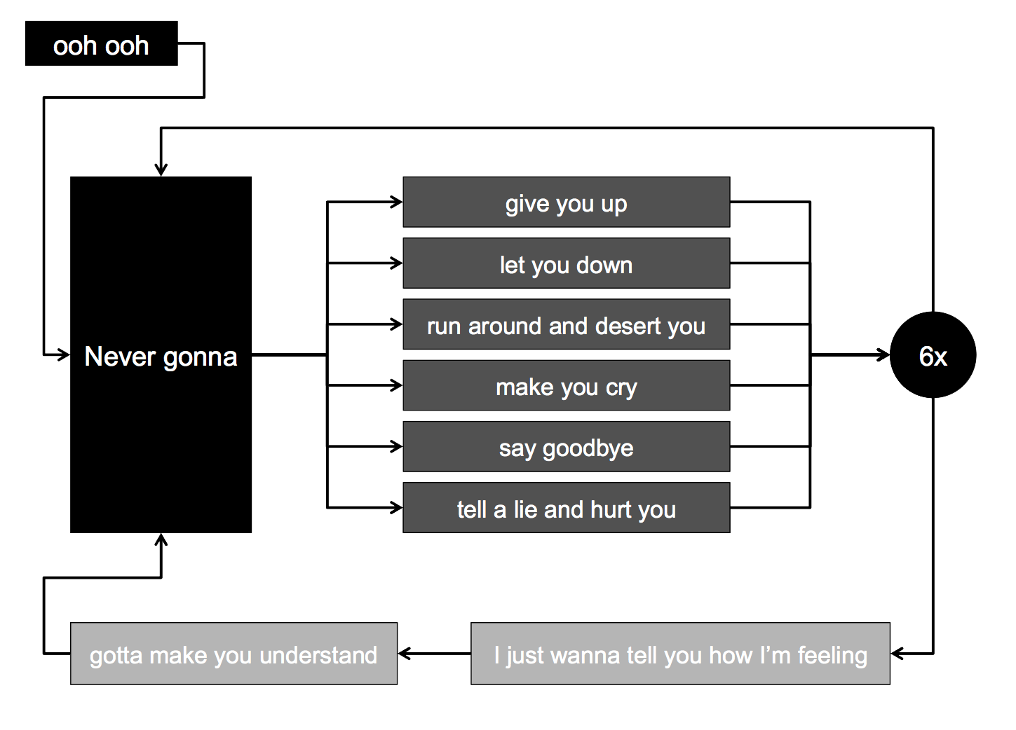 Some of the lyrics to Rick Astley's 'Never Gonna Give You Up' as a flowchart.