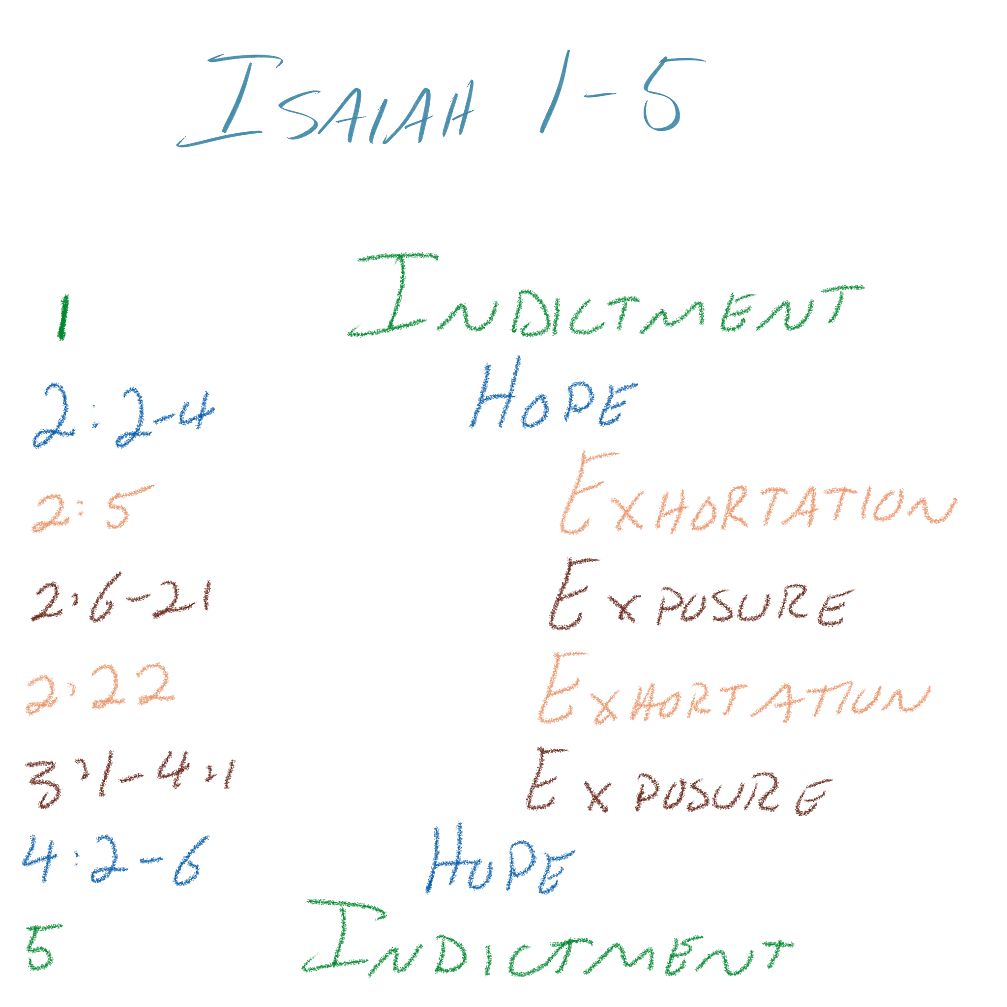Isaiah 1–5 - Organization