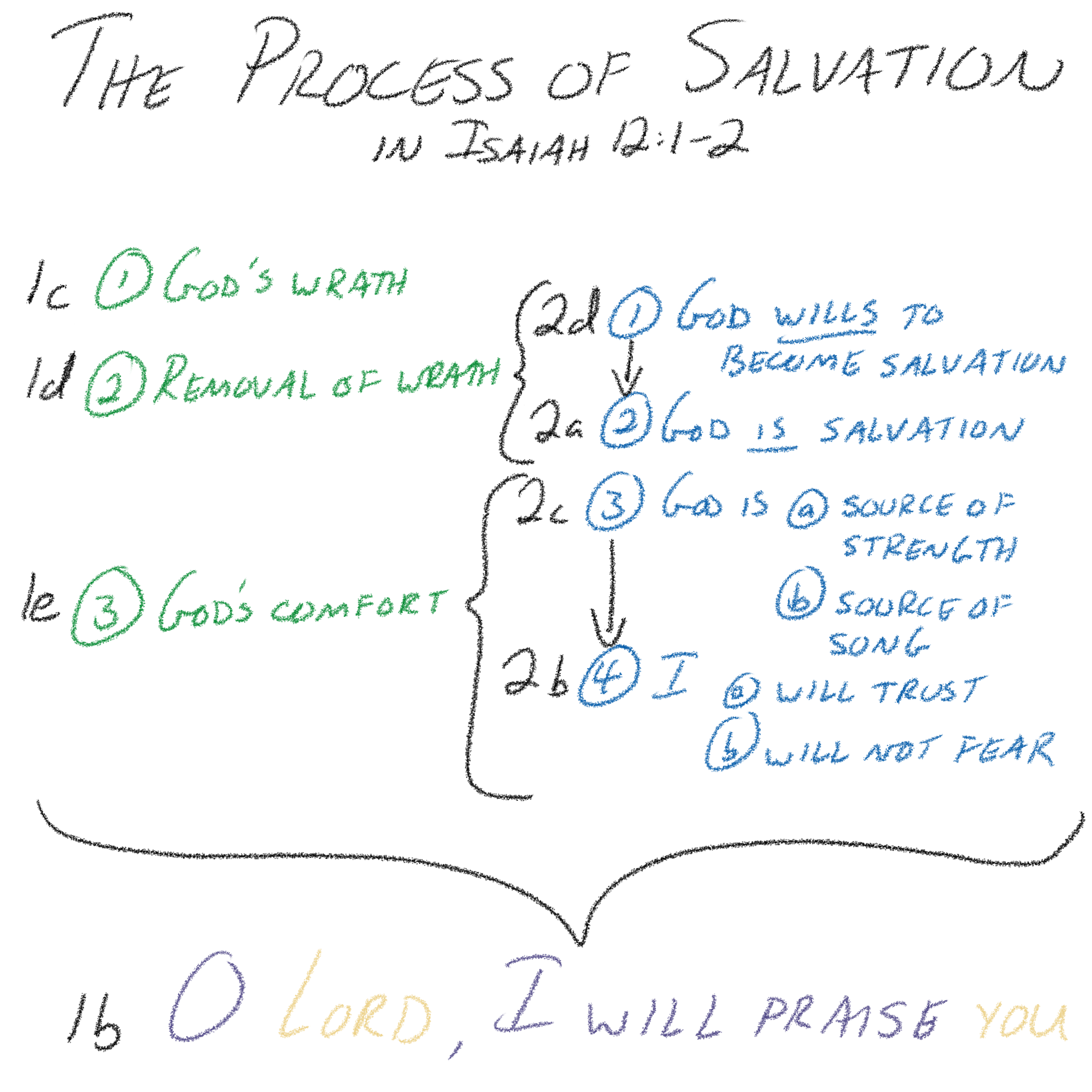 Isaiah 12:1–2 - The Process of Salvation