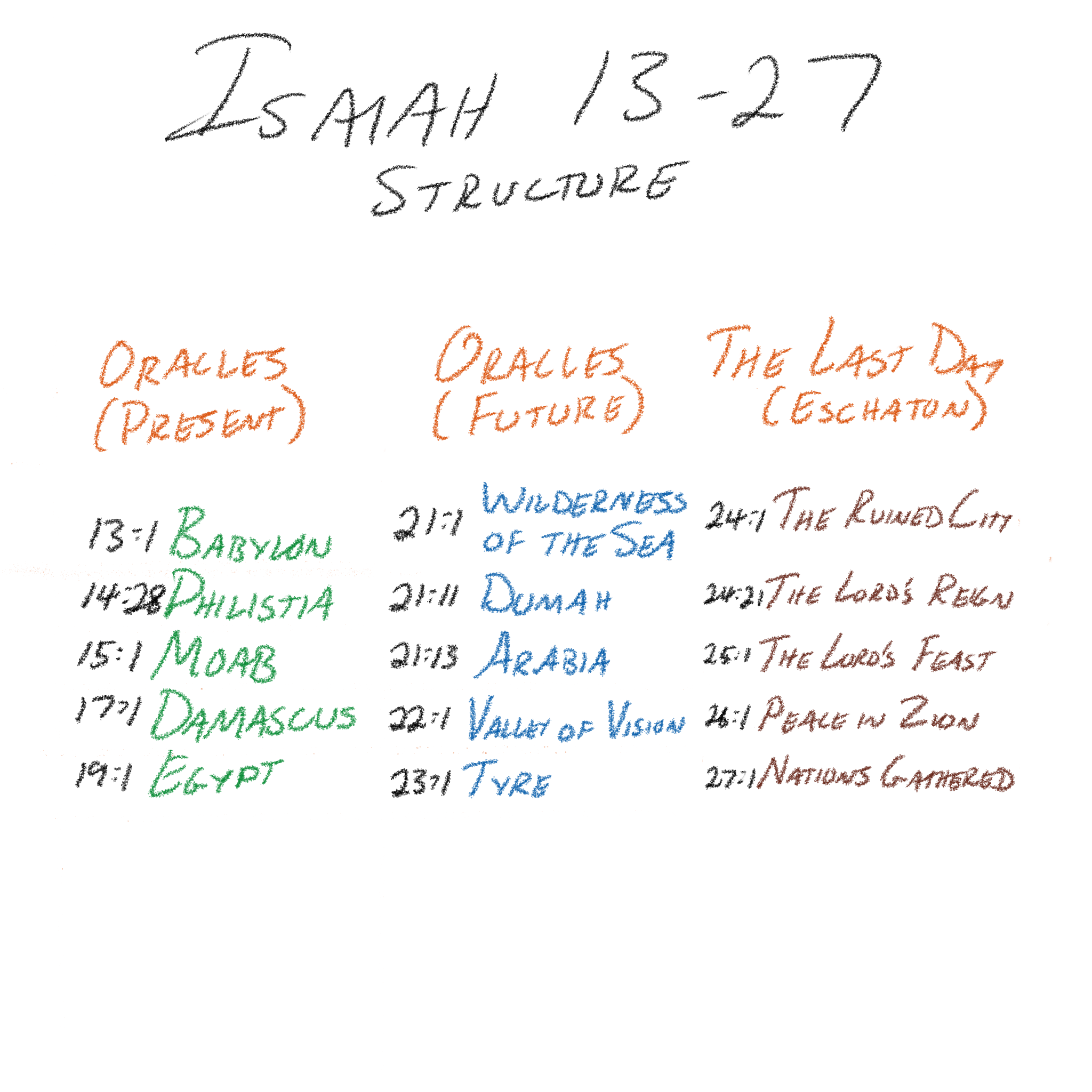 Isaiah 13–27 Structure