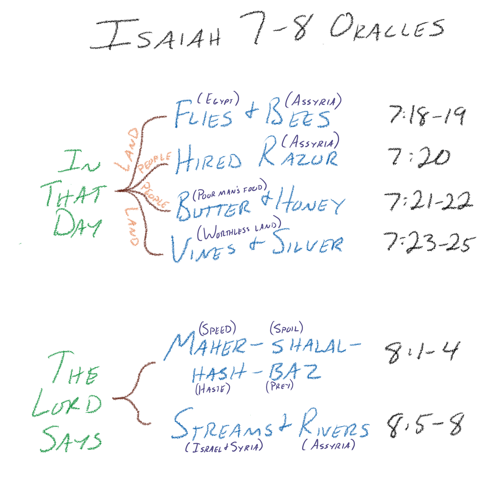 Isaiah 7–8 Oracles