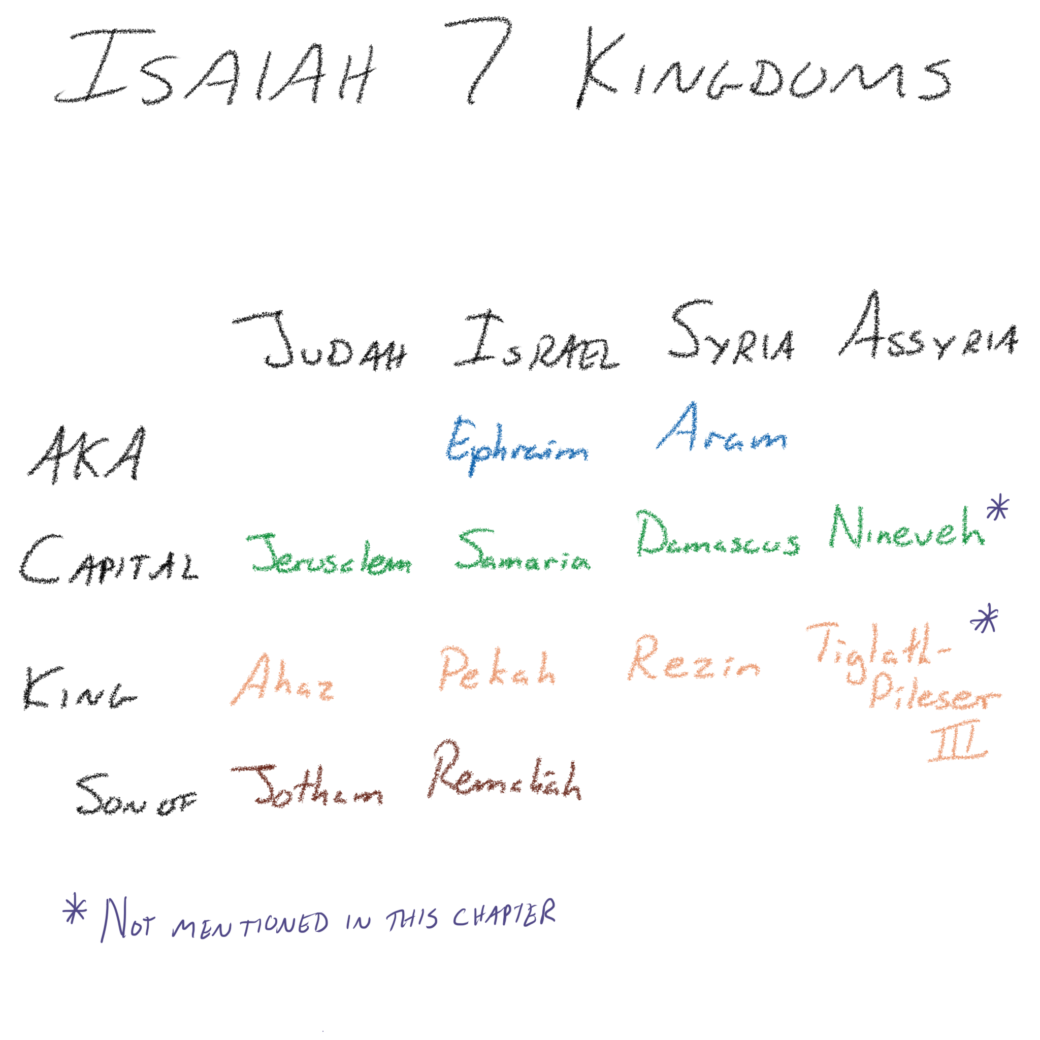 Isaiah 7 - Kingdoms, Kings, and Capitals
