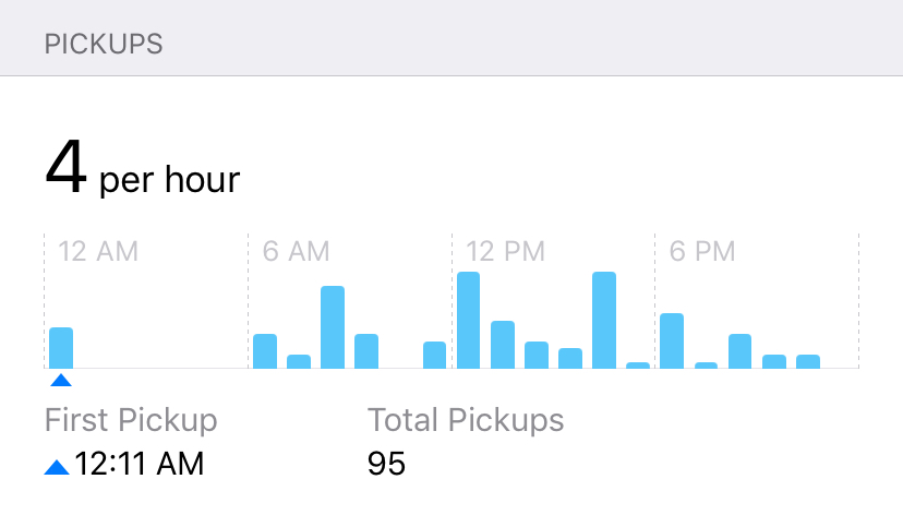 Screen Time tells me I pick up my iPhone 95 times per day