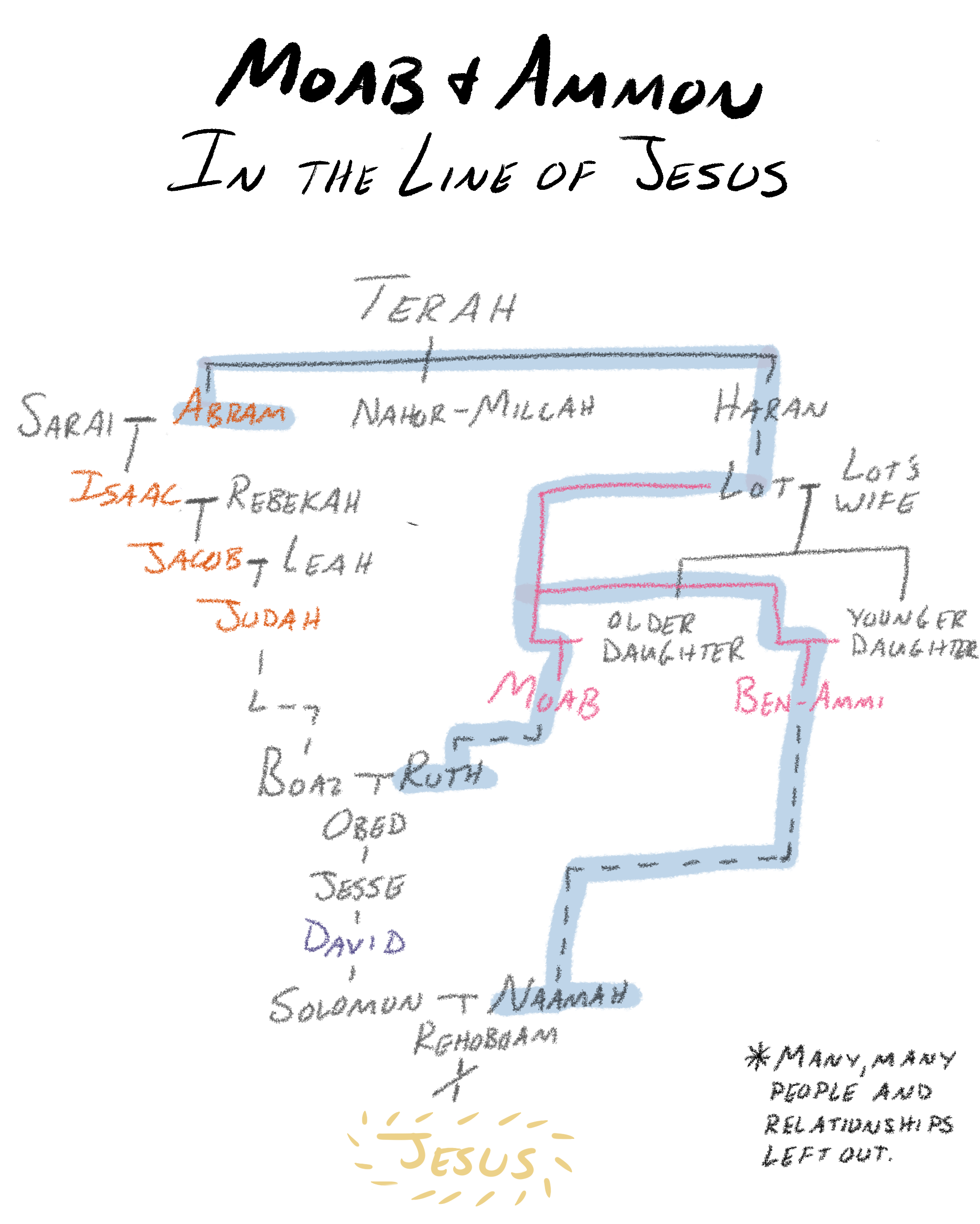 Family tree of Jesus including Naamah the Ammonite and Ruth the Moabite