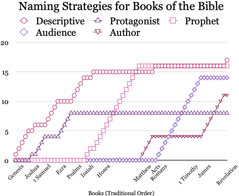 Naming strategies for books of the Bible