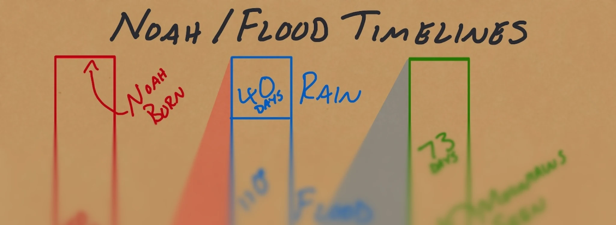 Timeline of Noah’s life and the flood.